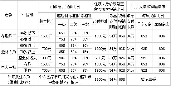 醫(yī)療保險報銷比例.png