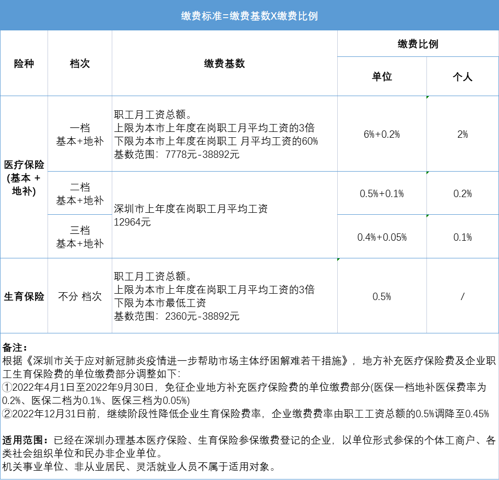 7月1日起，深圳積分入戶社保有大調(diào)整