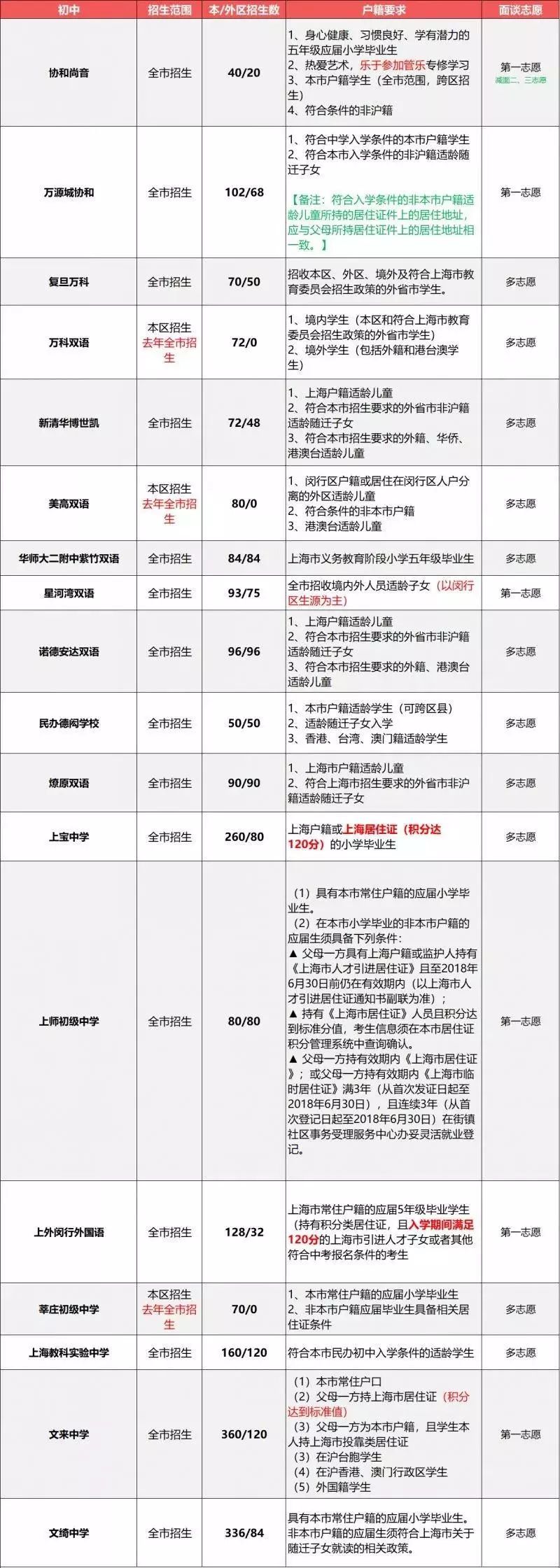 2019小升初擇校參考：上海民辦初中戶籍、學(xué)籍、房產(chǎn)要求