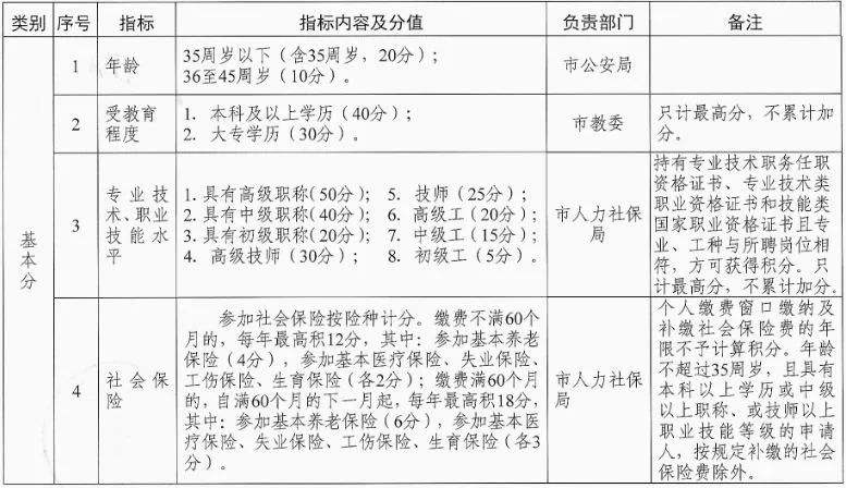 2019年深圳市積分入戶標(biāo)準(zhǔn)(深圳積分入戶條件2020新規(guī)定) 2019年深圳市積分入戶標(biāo)準(zhǔn)(深圳積分入戶條件2020新規(guī)定) 深圳積分入戶