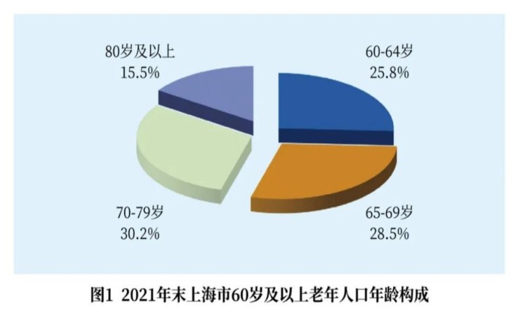 2021年上海戶籍人口多少（2021上海人口老齡化最新數(shù)據(jù)）