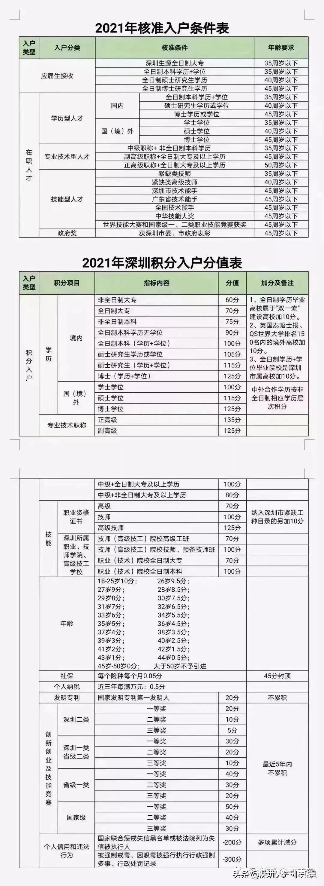 2022年入戶深圳政策(深圳落戶政策2022最新版) 2022年入戶深圳政策(深圳落戶政策2022最新版) 留學生入戶深圳