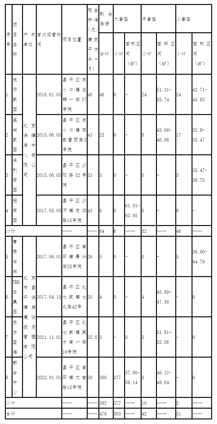 昌平區(qū)配租的公共租賃住房項(xiàng)目