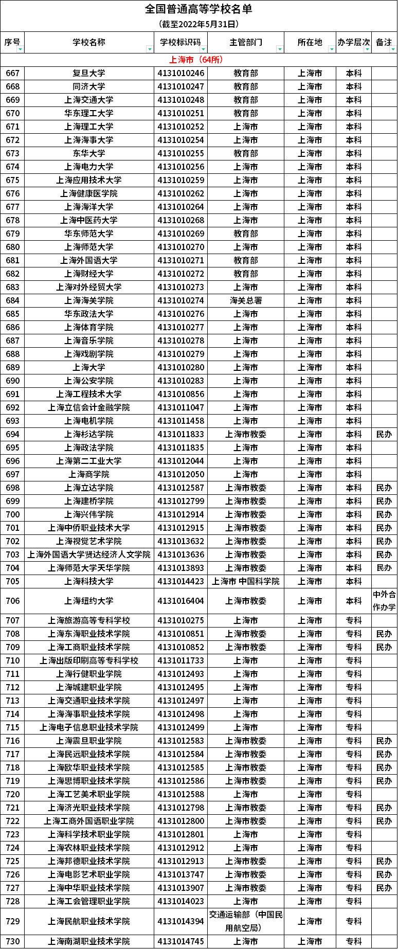 上海普通高等學(xué)校名單