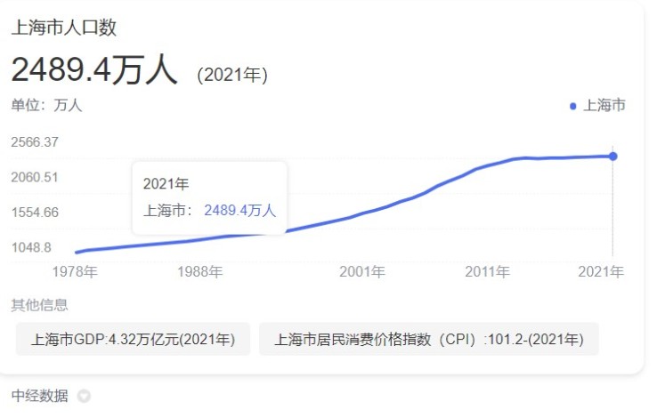 2021年上海戶籍人口多少（2021上海人口老齡化最新數(shù)據(jù)）