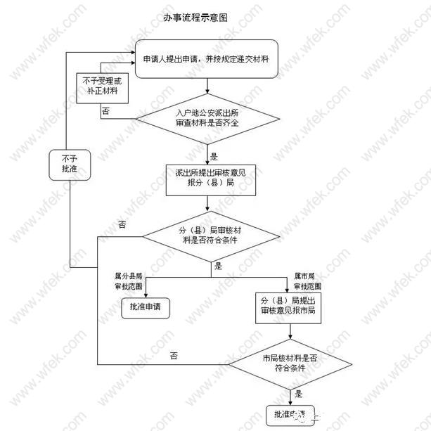 2019年落戶上海最新政策:落戶條件和流程