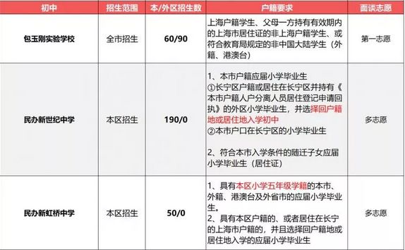 2019小升初擇校參考：上海民辦初中戶籍、學(xué)籍、房產(chǎn)要求