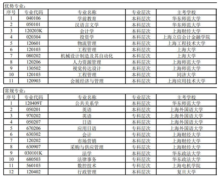 2021年上海自考本科專業(yè)一覽表