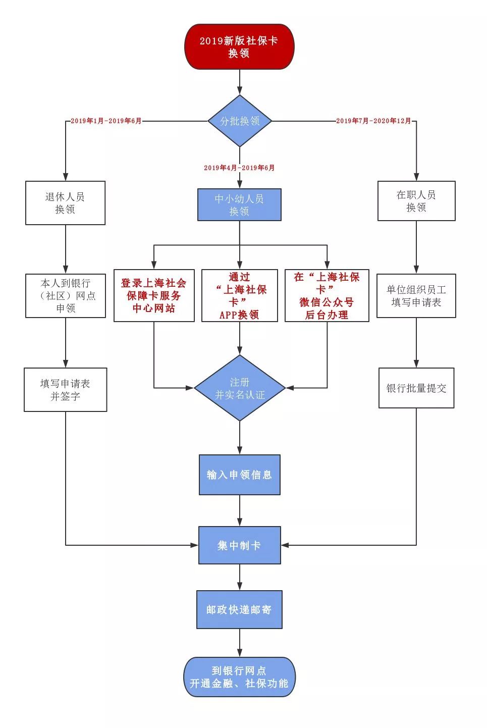 2019上海社?？ㄞk理流程圖解 網(wǎng)上也可以申請!