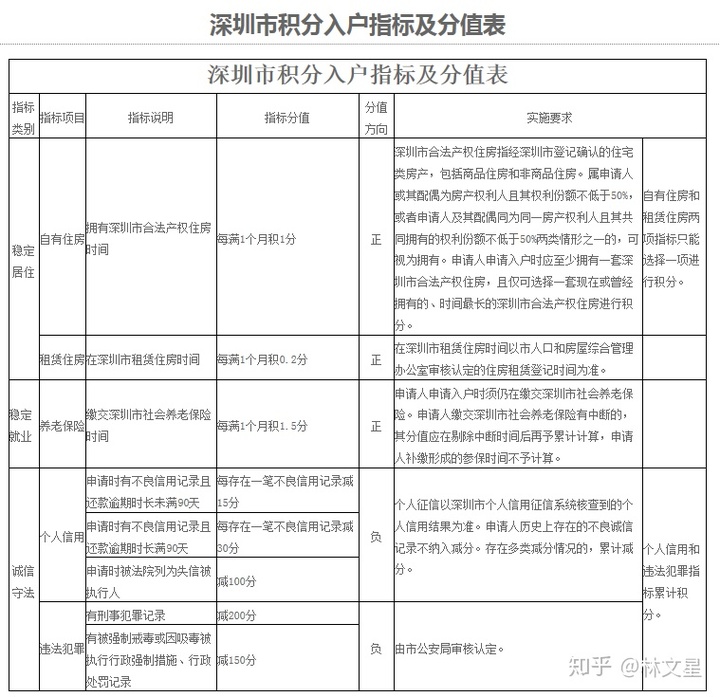 2022年深圳市入戶積分高低排名