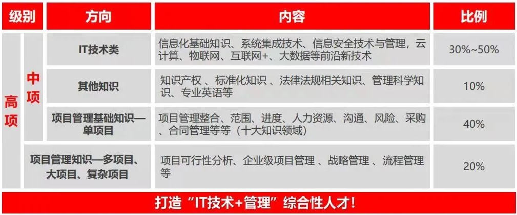 報(bào)名無條件！這個中級職稱證書在上海太有用了！利于積分、落戶以及崗位晉升！