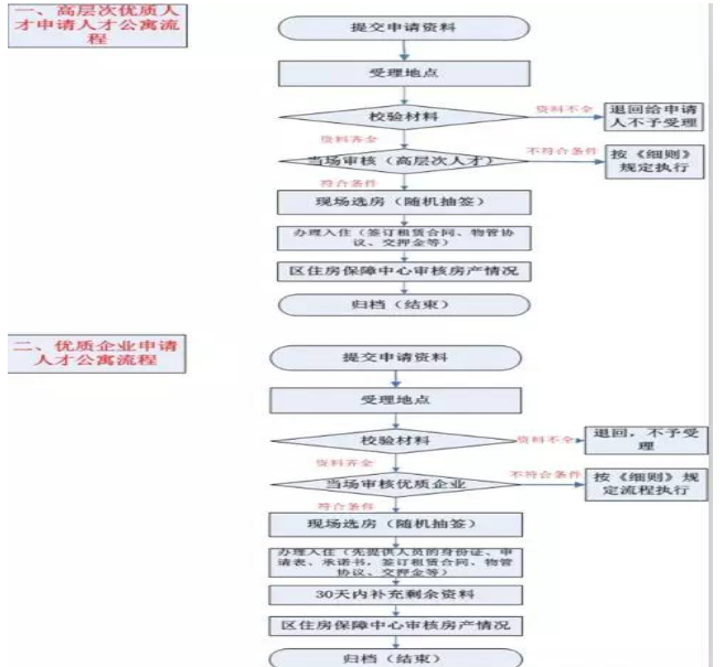 2020年佛山公租房的申請條件,佛山公租房網上申請流程