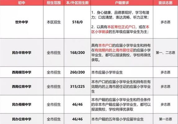 2019小升初擇校參考：上海民辦初中戶籍、學(xué)籍、房產(chǎn)要求