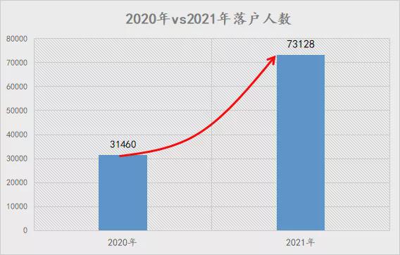 2021年上海人才引進落戶最多的一年 上海人才引進大盤點