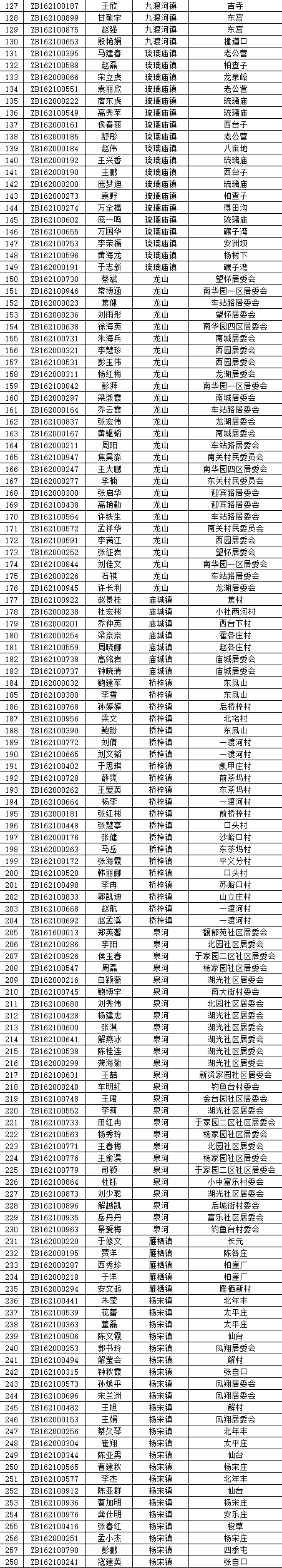 2022年10月懷柔區(qū)市場(chǎng)租房補(bǔ)貼領(lǐng)取家庭資格復(fù)核名單