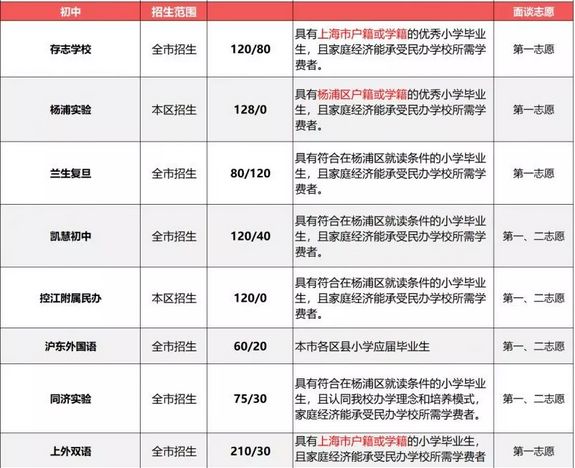 2019小升初擇校參考：上海民辦初中戶籍、學(xué)籍、房產(chǎn)要求