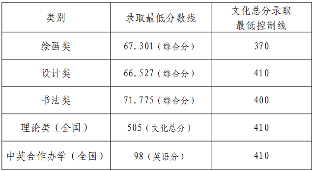 2022年藝術(shù)類(lèi)本科專(zhuān)業(yè)錄取分?jǐn)?shù)線(xiàn)