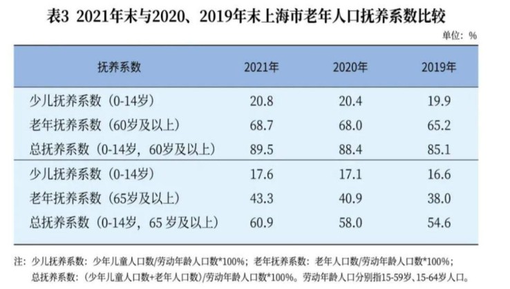 2021年上海戶籍人口多少（2021上海人口老齡化最新數(shù)據(jù)）