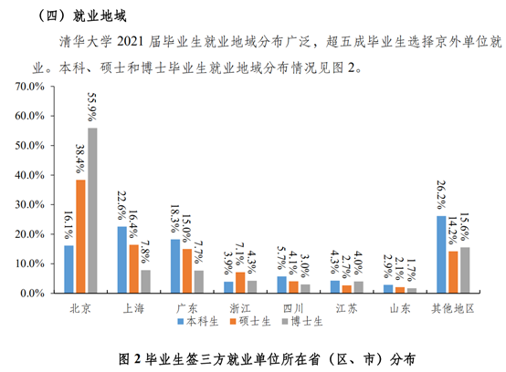 新知達(dá)人, 70%進(jìn)入體制內(nèi)！2021年，清北畢業(yè)生都去哪了？