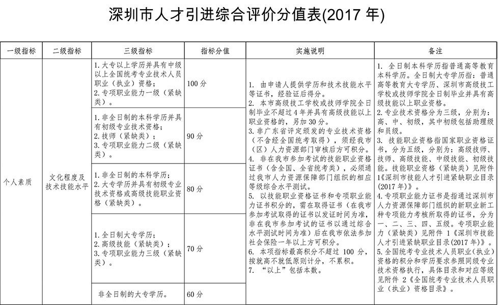 深圳積分入戶(hù)分值表