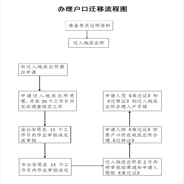 深圳核準入戶流程_深戶積分入戶流程_新技術(shù)新項目準入流程