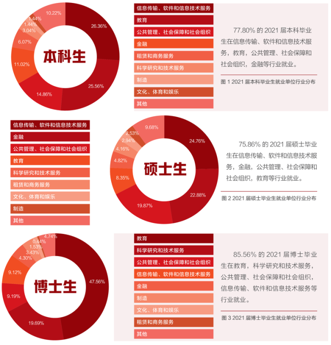 新知達(dá)人, 70%進(jìn)入體制內(nèi)！2021年，清北畢業(yè)生都去哪了？