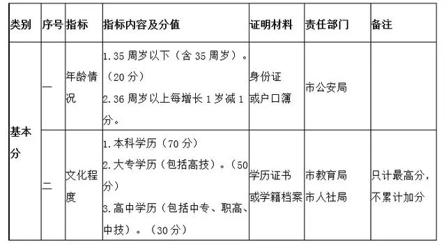 《青島市積分落戶辦法》