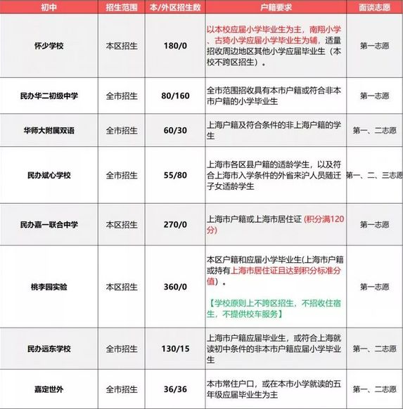 2019小升初擇校參考：上海民辦初中戶籍、學(xué)籍、房產(chǎn)要求