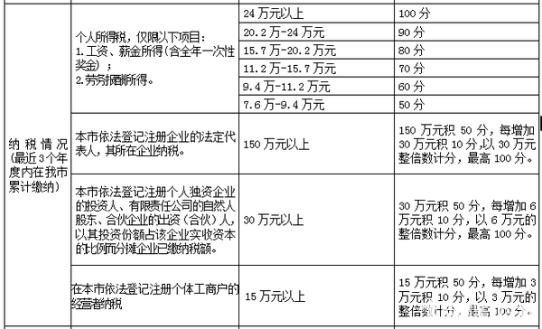 2017深戶積分入戶