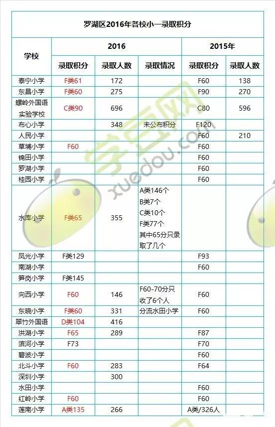 2022年深圳市純積分入戶能隨遷子女嗎_深圳積分入戶子女隨遷條件_積分入戶和隨遷的區(qū)別