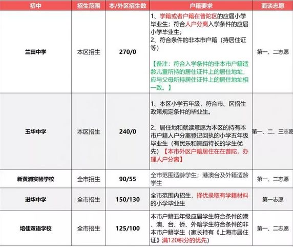 2019小升初擇校參考：上海民辦初中戶籍、學(xué)籍、房產(chǎn)要求