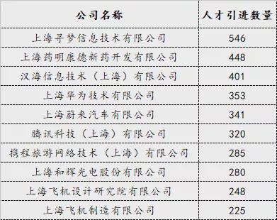 2021年上海人才引進落戶最多的一年 上海人才引進大盤點