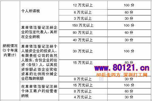 2017年深圳積分入戶加分條件的簡單介紹 2017年深圳積分入戶加分條件的簡單介紹 深圳積分入戶條件