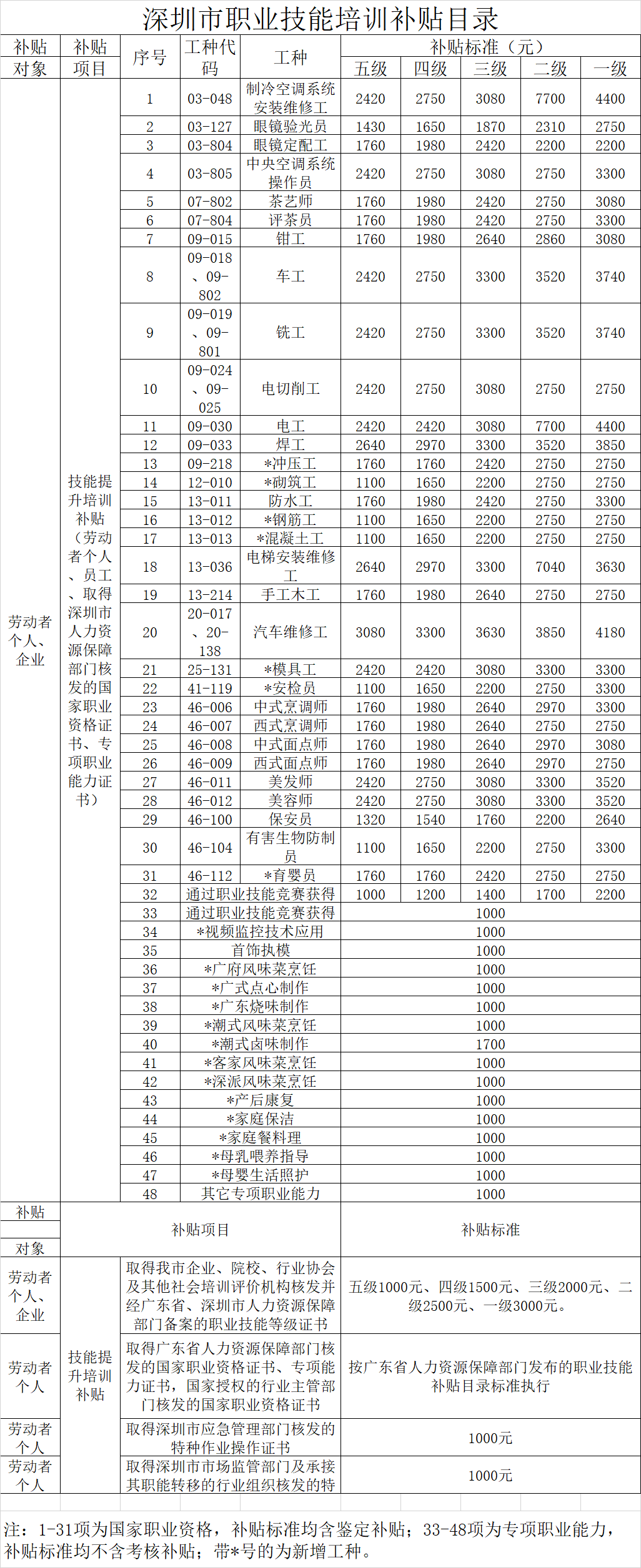 發(fā)錢啦!2022年深圳一大批補貼可申領(lǐng)！非深戶也有份