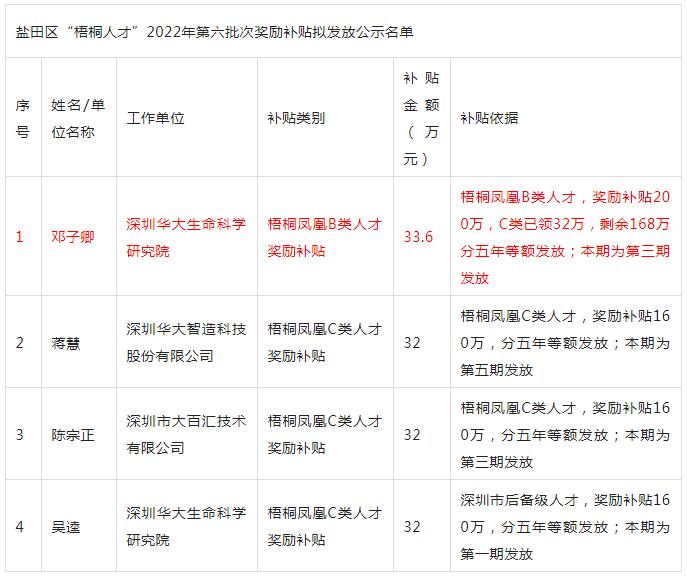 深圳“梧桐人才”2022年第六批次獎(jiǎng)勵(lì)補(bǔ)貼擬發(fā)放名單公示(附：深圳人才引進(jìn)申報(bào)系統(tǒng))