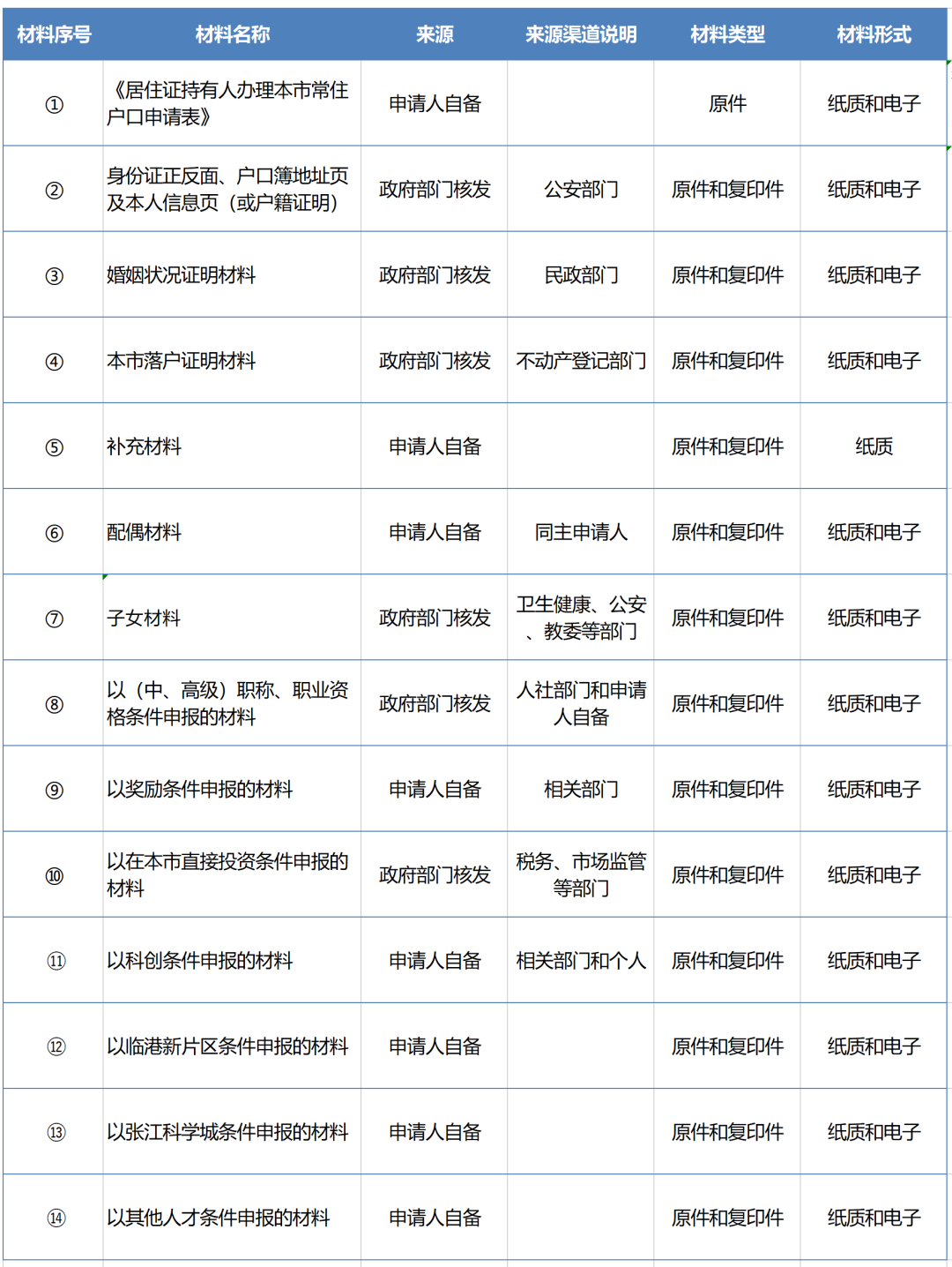 2022年松江區(qū)居轉(zhuǎn)戶全流程及材料清單指南！