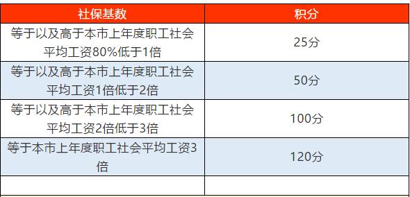 不同基數(shù)的社保對(duì)應(yīng)的積分