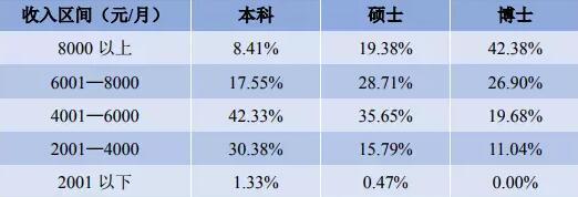 四川重本大學(xué)應(yīng)屆畢業(yè)生平均薪資公布 哪些行業(yè)最吃香