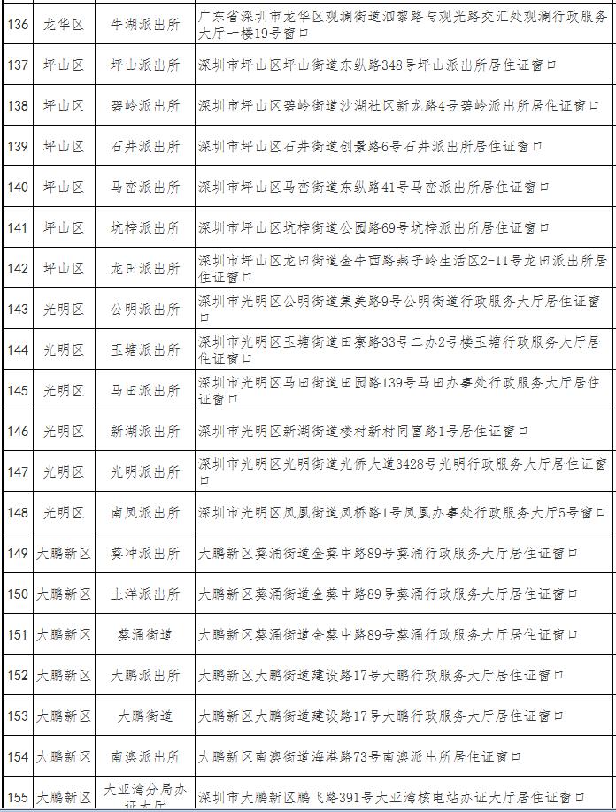 深圳市經(jīng)濟特區(qū)居住證辦理地點一覽表