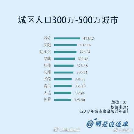 城區(qū)常住人口300萬(wàn)—500萬(wàn)的意思Ⅰ型大城市名單