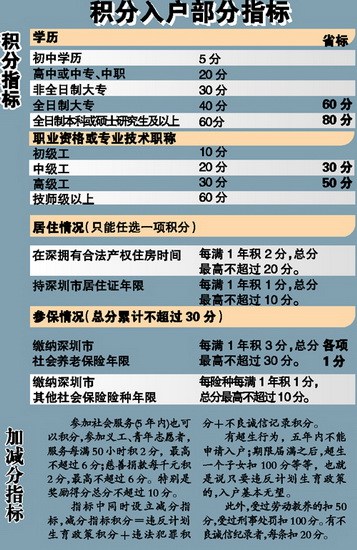 深圳持居住證外來工積滿60分可申請入戶