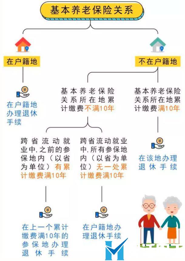 不是上海戶口也可以領(lǐng)取退休金，如何領(lǐng)，您知道嗎？