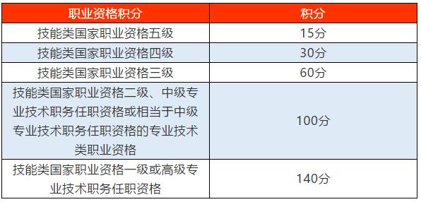 各等級職稱對應(yīng)的積分