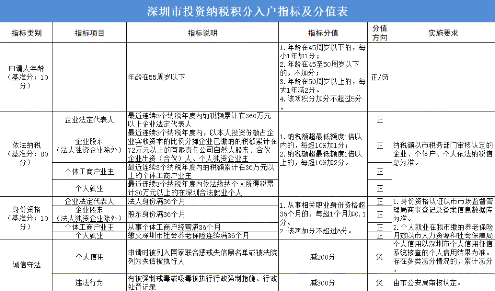 在職人才引進入深戶流程(深圳人才引進政策2021) 在職人才引進入深戶流程(深圳人才引進政策2021) 深圳核準(zhǔn)入戶