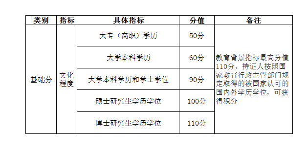 上海落戶(hù)及積分執(zhí)行標(biāo)準(zhǔn)-1