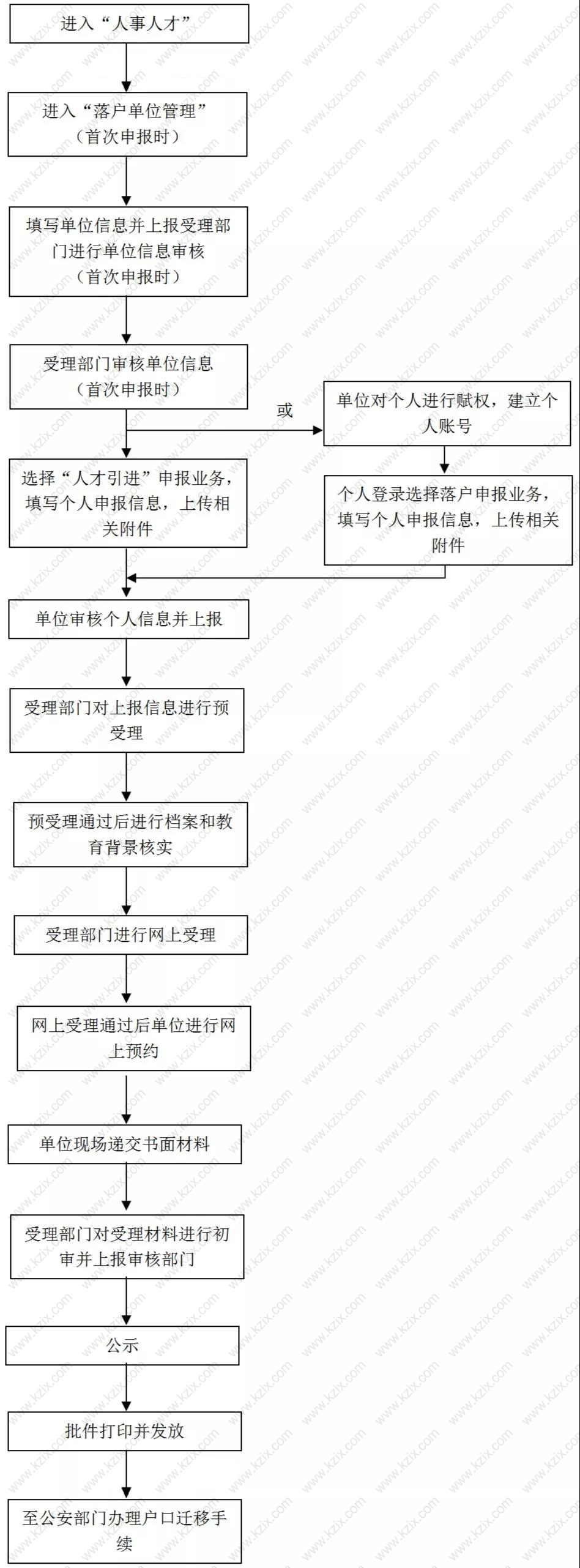 上海人才引進落戶上海的流程圖