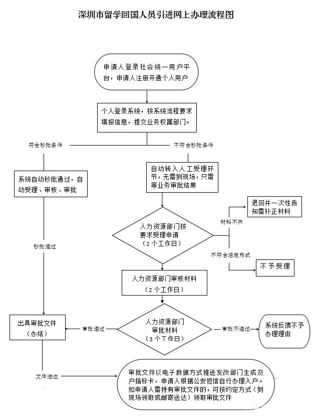 深圳申請(qǐng)留學(xué)生入戶審批多久的簡(jiǎn)單介紹 深圳申請(qǐng)留學(xué)生入戶審批多久的簡(jiǎn)單介紹 留學(xué)生入戶深圳