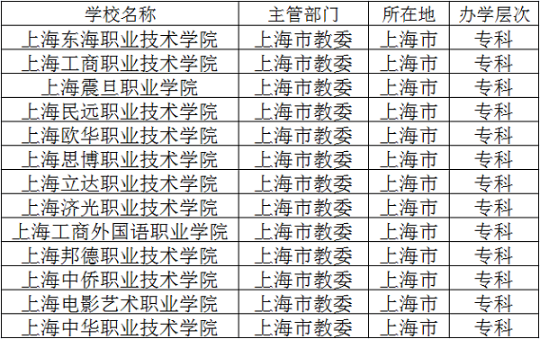 2018上海民辦?？圃盒Ｓ心男?最新?？拼髮W(xué)名單