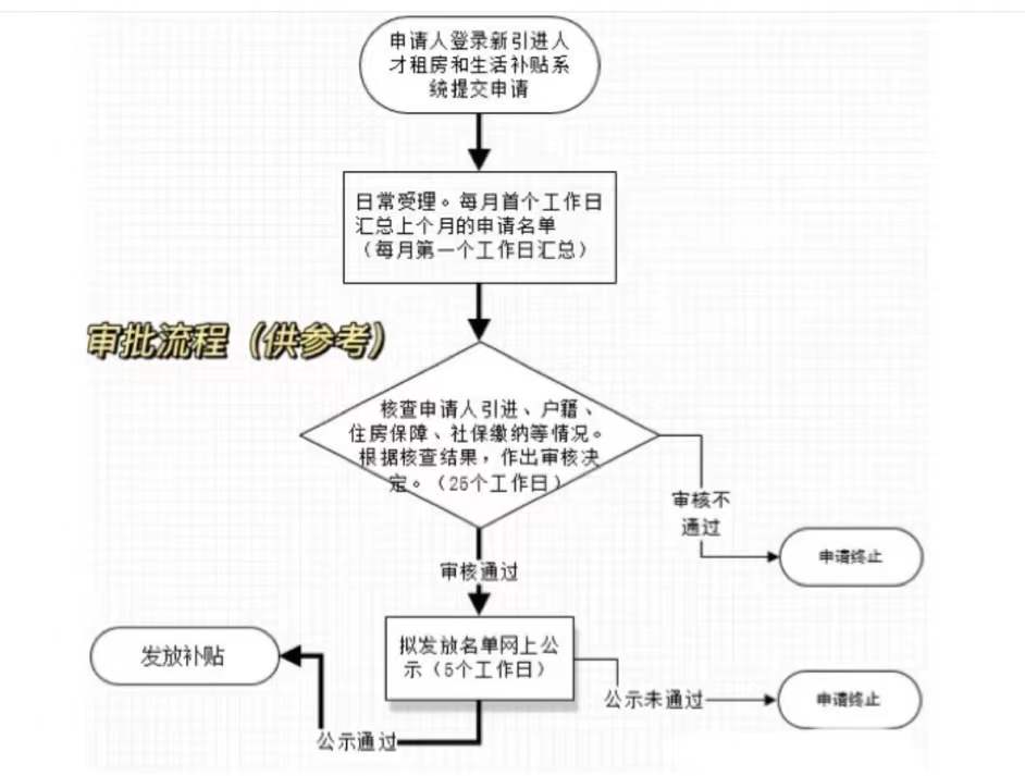 深圳入戶辦理人才引進補貼（區(qū)+市）流程最全明細！