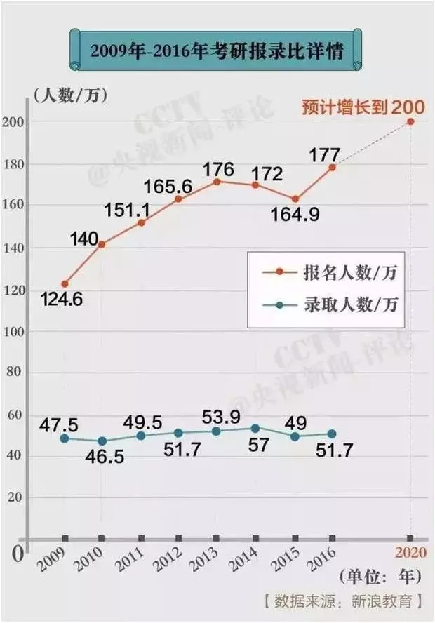 09年-16年考研報(bào)錄比詳情_上海數(shù)據(jù)分析網(wǎng)